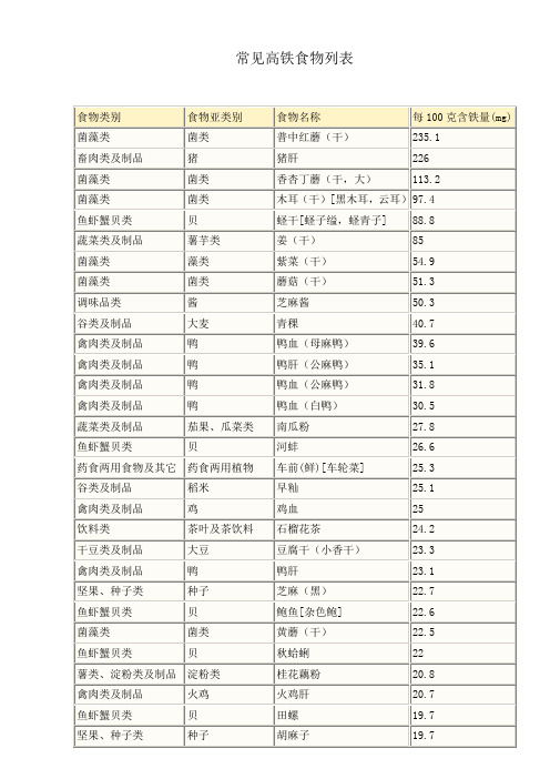 常见高铁食物列表