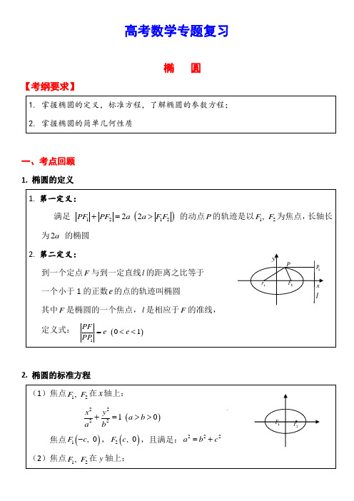 高考数学专题复习：椭圆