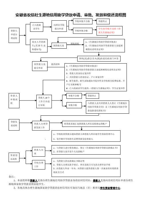 农信社贷款流程图