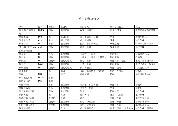 塑料的燃烧特点