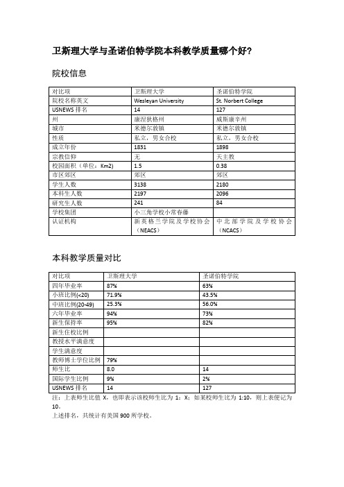 卫斯理大学与圣诺伯特学院本科教学质量对比
