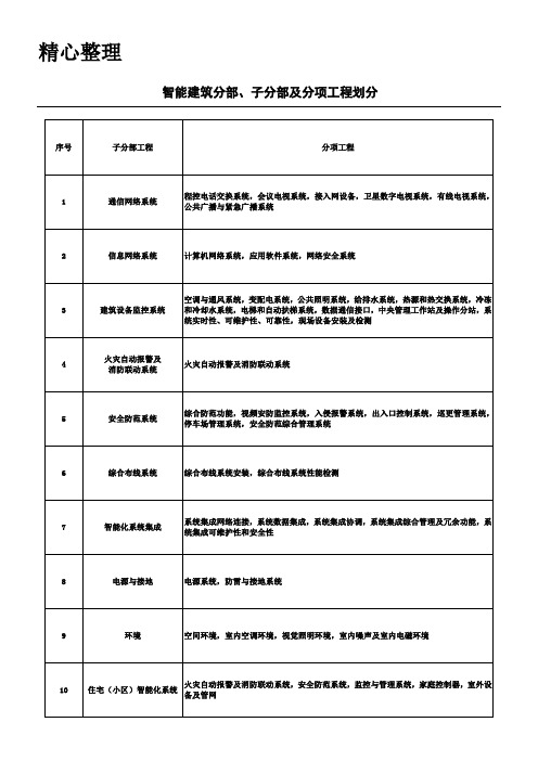智能建筑分部、子分部及分项工程划分