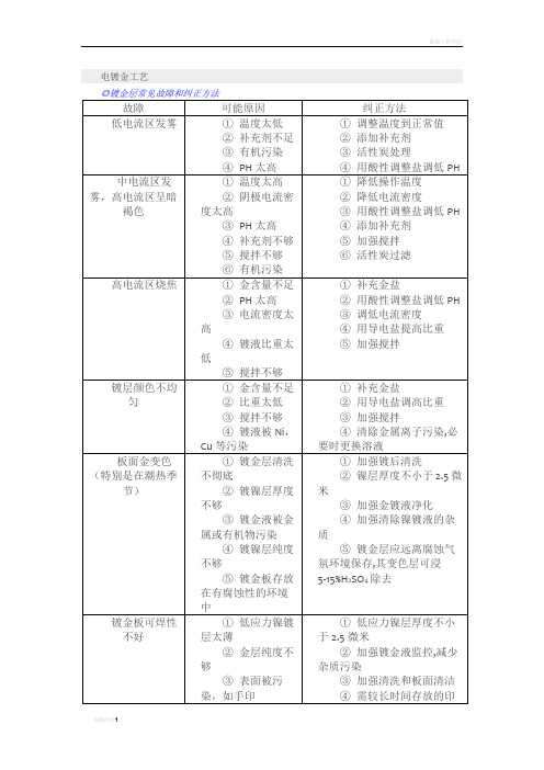 电镀金工艺