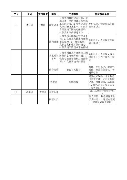 本地同行业薪酬调查情况统计表