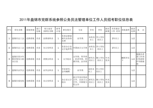 2011年盘锦市党群系统参照公务员法管理单位工作人员招考职位信息表