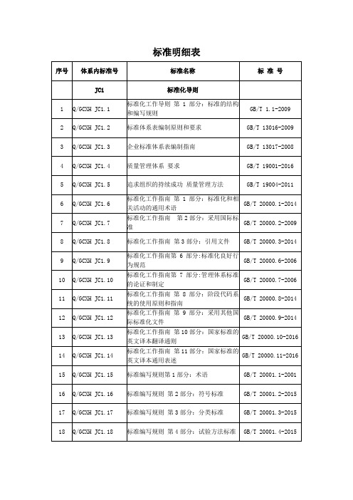 再生资源循环经济标准体系标准明细表