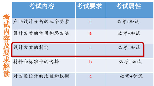 浙江省通用技术选考复习草图设计专题(共24张PPT)