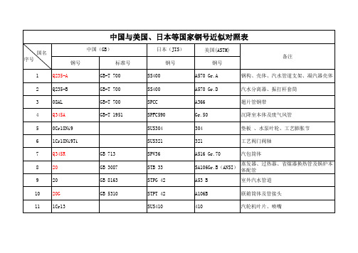 中国与美国、日本等国家钢号近似对照表