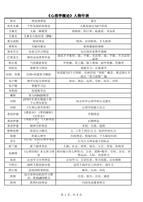 心理学概论人物年表