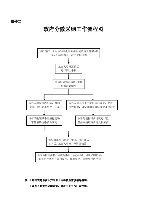政府分散采购工作流程图