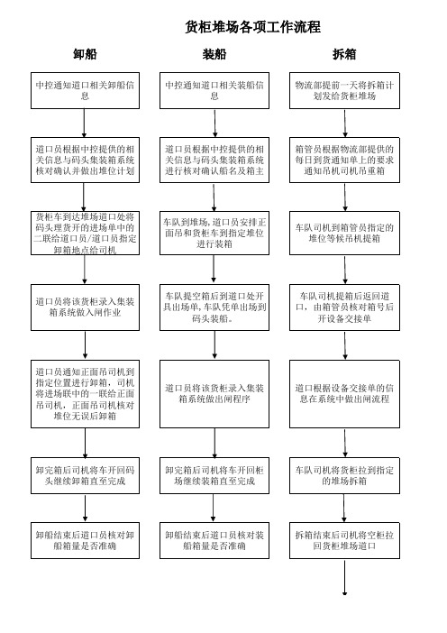 集装箱作业流程