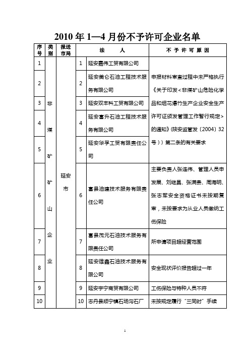 2010年1—4月份不予许可企业名单