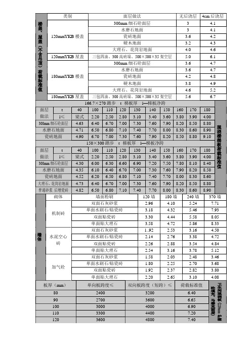 常用恒荷载
