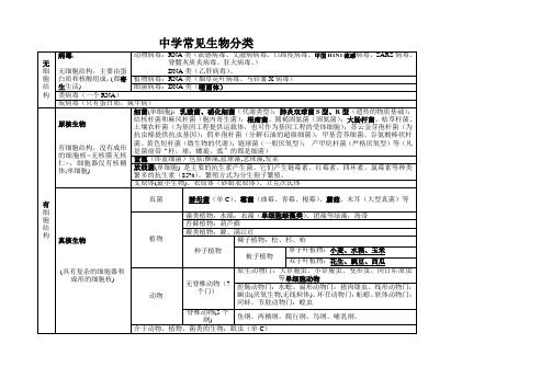 中学常见生物分类
