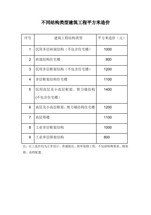不同结构类型建筑工程平方米造价