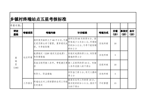 远程教育工作5项指标量化考核标准(方案表)