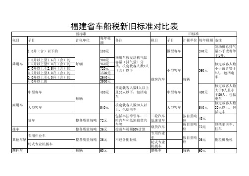 福建省车船税新旧标准对比表