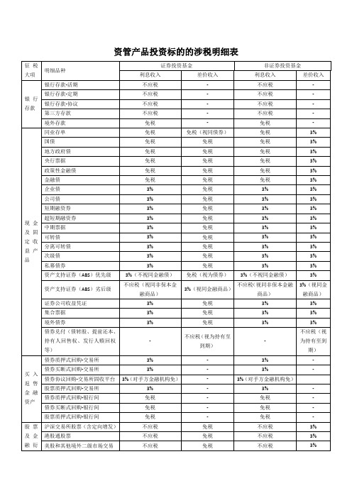20171228资管产品投资标的涉税明细表--官方