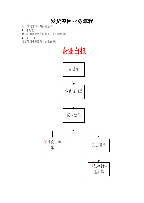 发货签回业务流程