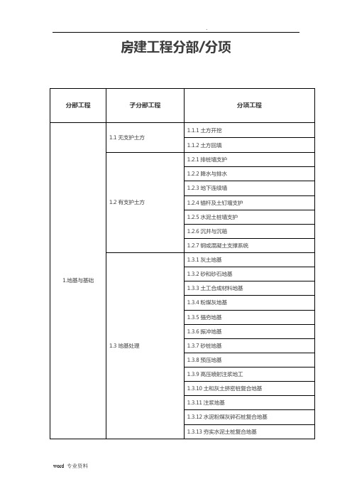 房建分部分项工程划分表