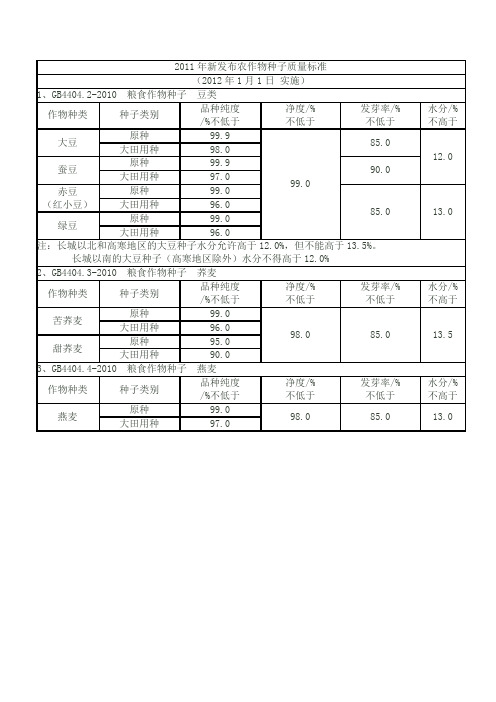 2011年新发布农作物种子质量标准