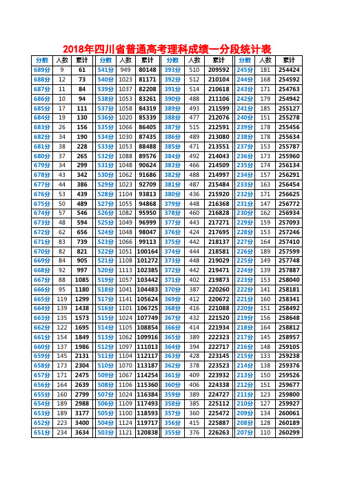 2018年四川省普通高考理科成绩一分段统计表236