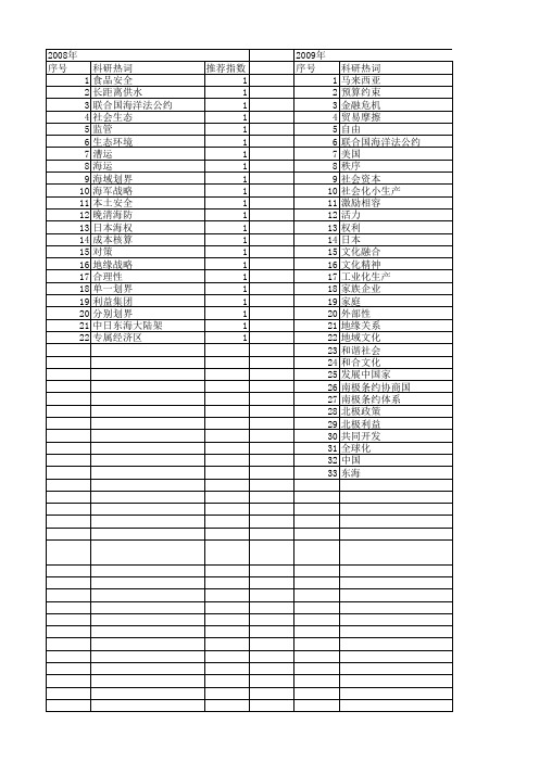 【国家社会科学基金】_海洋利益_基金支持热词逐年推荐_【万方软件创新助手】_20140805