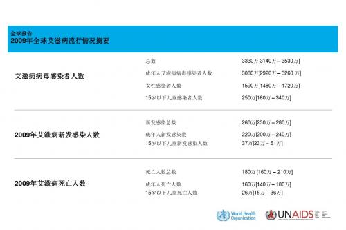 2009年全球艾滋病流行情况摘要