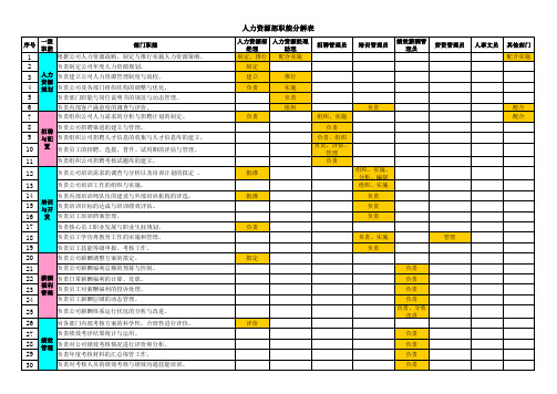 人力资源部职能分解