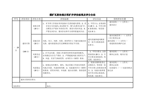 瓦斯治理示范矿井打分表