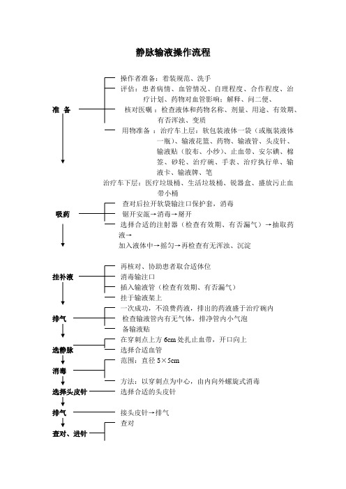 静脉输液操作流程及评分标准