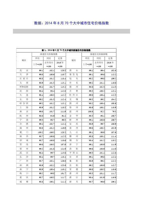 2014年8月70个大中城市住宅价格指数
