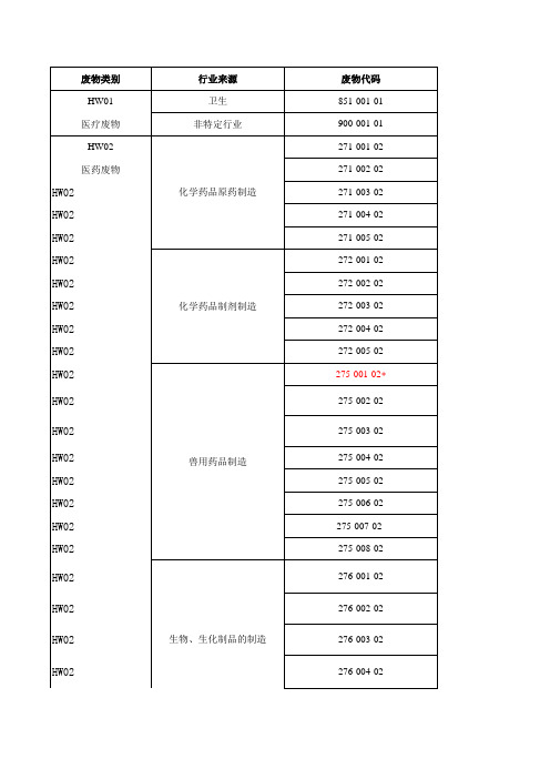 国家危险废物名录2008