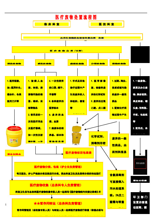 医疗废物处置流程图