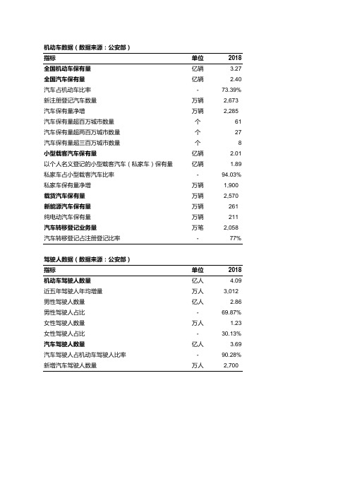 2018年全国机动车和驾驶人数据
