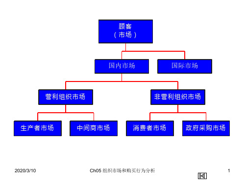 Ch05 组织市场和购买行为分析