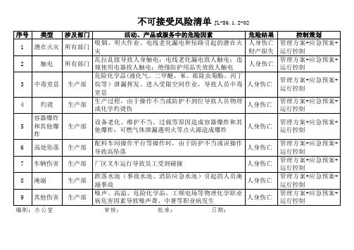 3不可接受风险清单