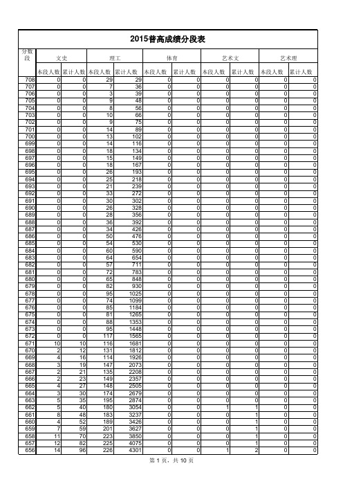 山东省2015年春季高考各类别本科分数线
