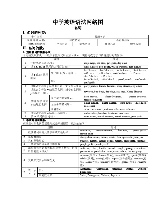 中学英语语法网络图 名词