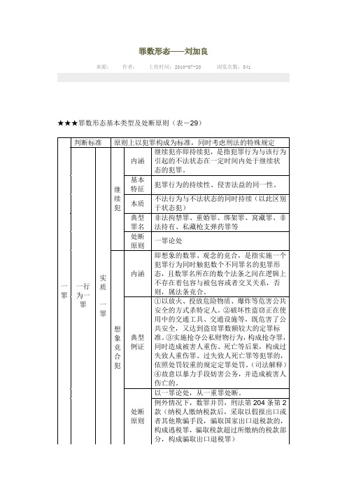 罪数形态
