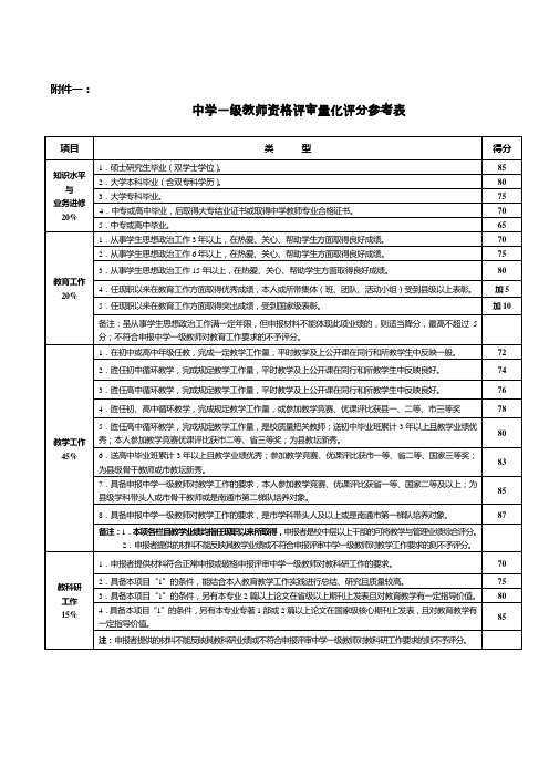 中学一级教师资格评审量化评分参考表