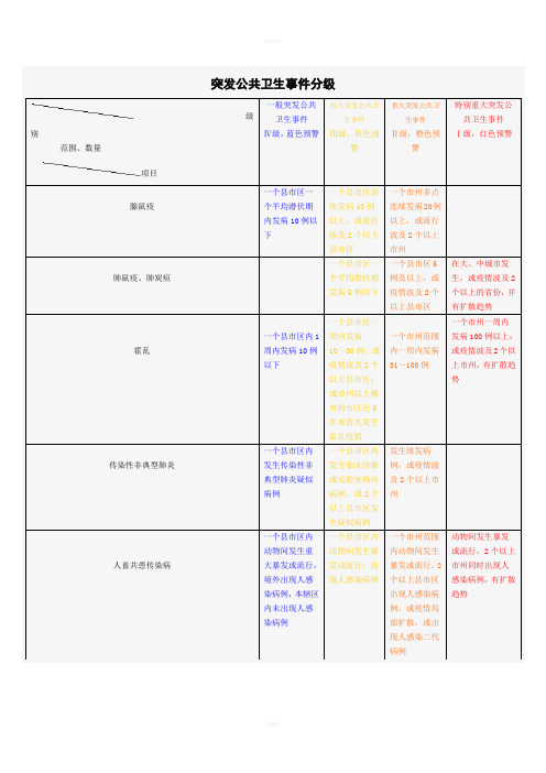 突发公共卫生事件分级