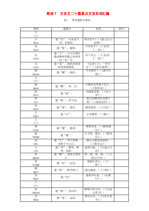 中考语文总复习文言文阅读附录文言文二十篇重点文言实词汇编