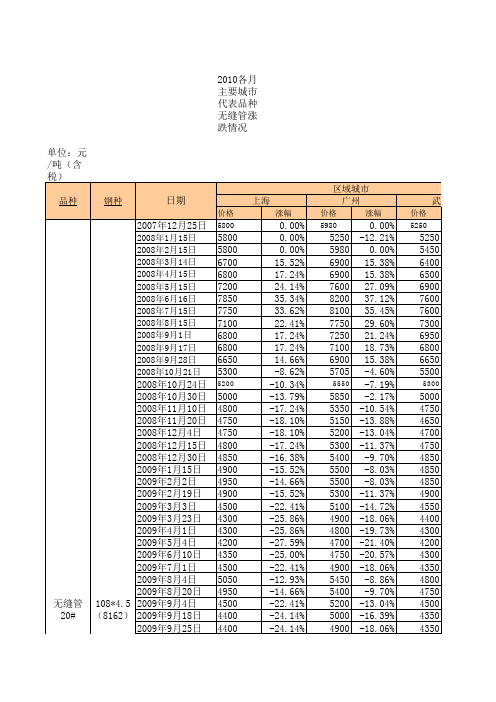2010年各月份原材料市场价格统计