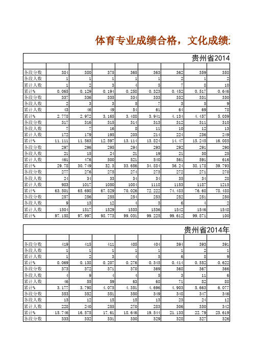 贵州省2014年高考体育类考生综合分分数段统计表
