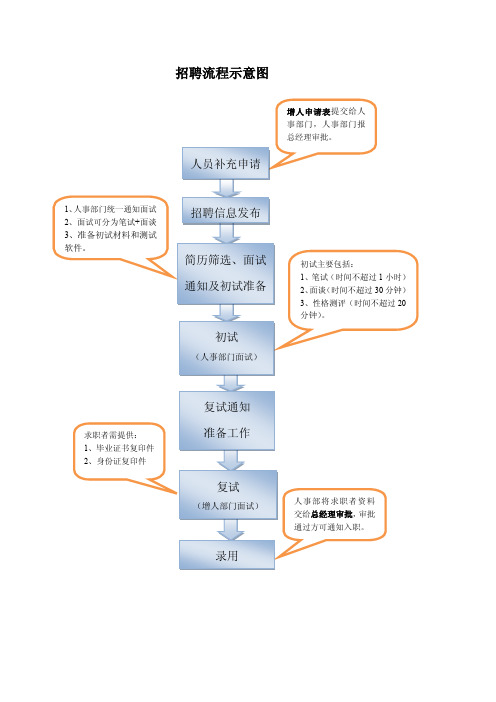 招聘流程示意图