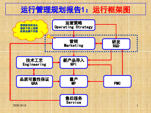 生产运营管理规划PPT课件