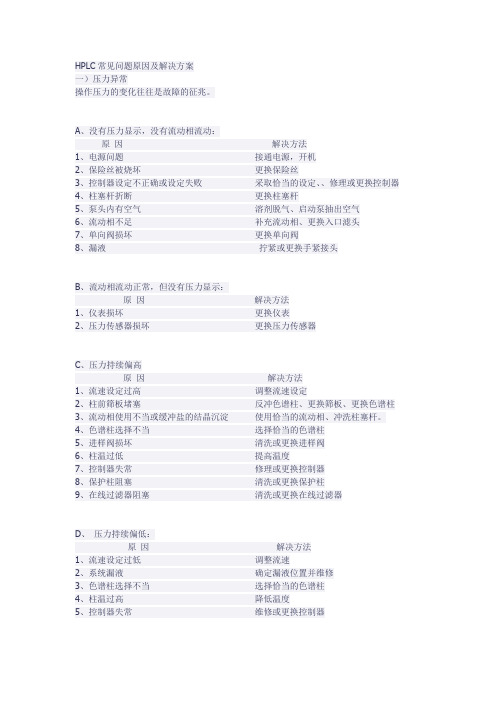 HPLC常见问题原因及解决方案