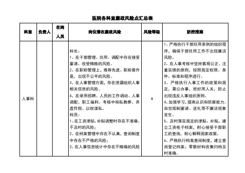 医院各科室廉政风险点汇总情况表