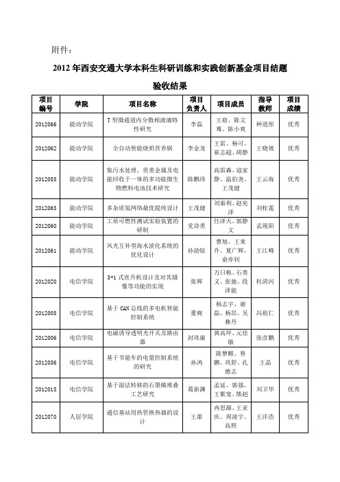 2012年西安交通大学本科生科研训练和实践创新基金项目结题验收结果
